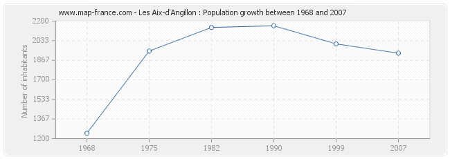 Population Les Aix-d'Angillon